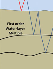 fig. 2 - First and second order water-layer multiples.