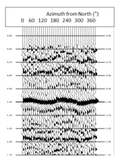 fig. 3.1 - Radial component displays sinusoidal behaviour as a function of azimuth